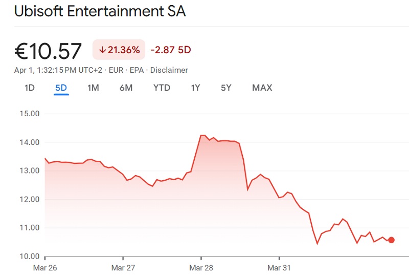 Ubisoft koersgrafiek Ubisoft koersgrafiek