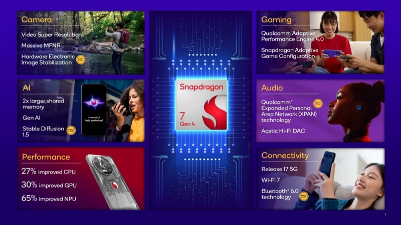 Snapshot van Snapdragon 7 Gen 4 chipset